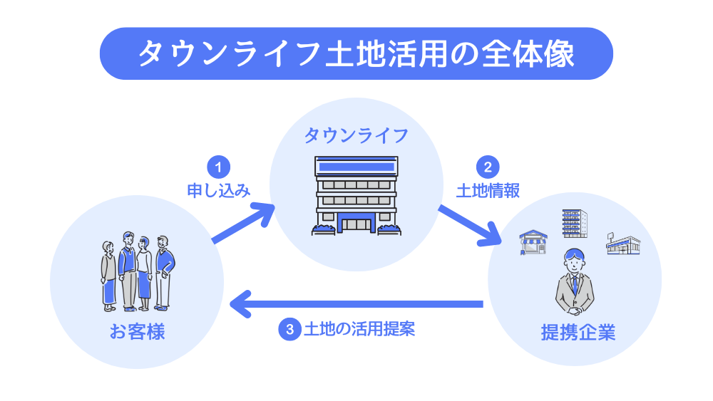 タウンライフ土地活用の全体像