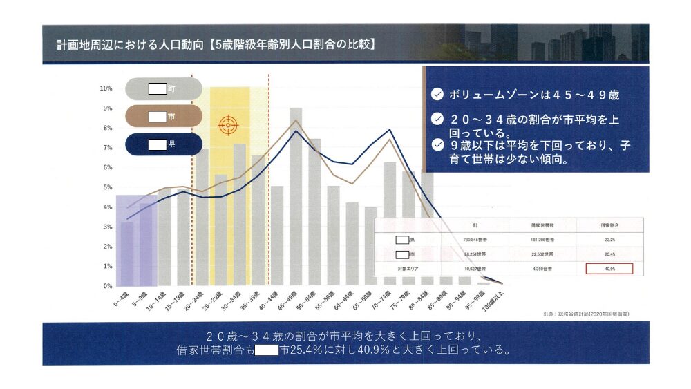 市場調査