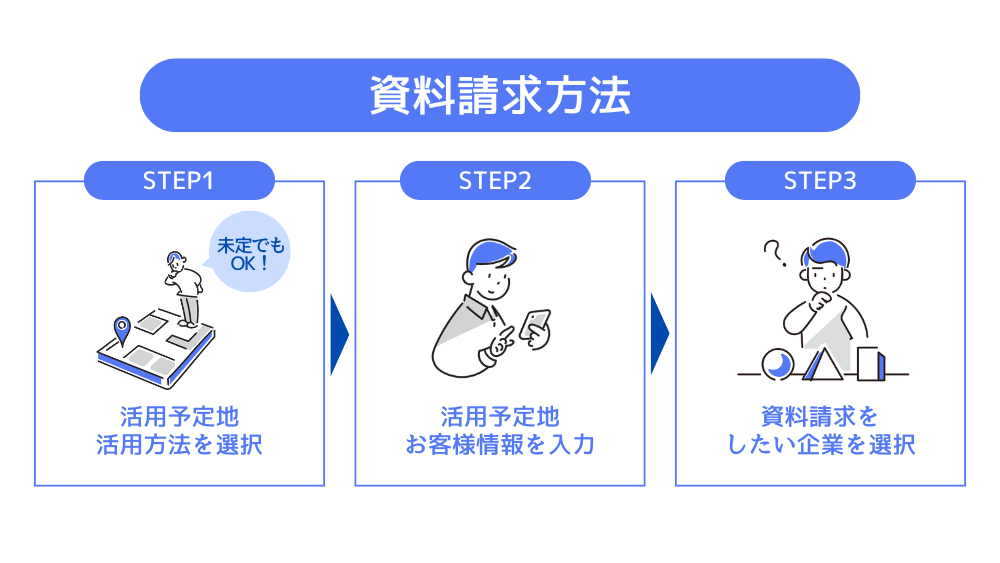 資料請求方法の図
