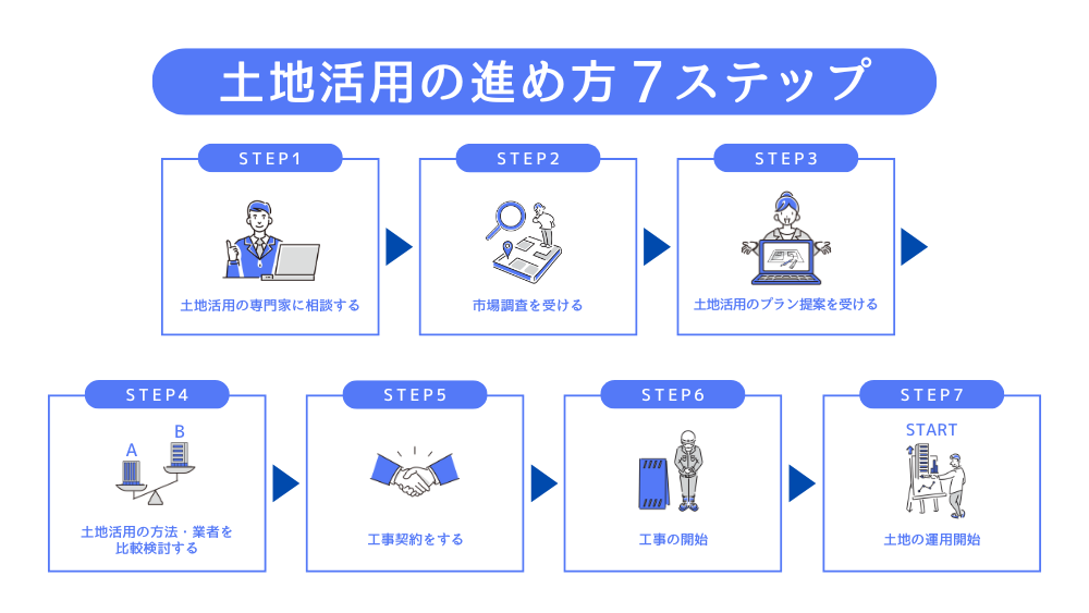 土地活用の進め方7ステップ
